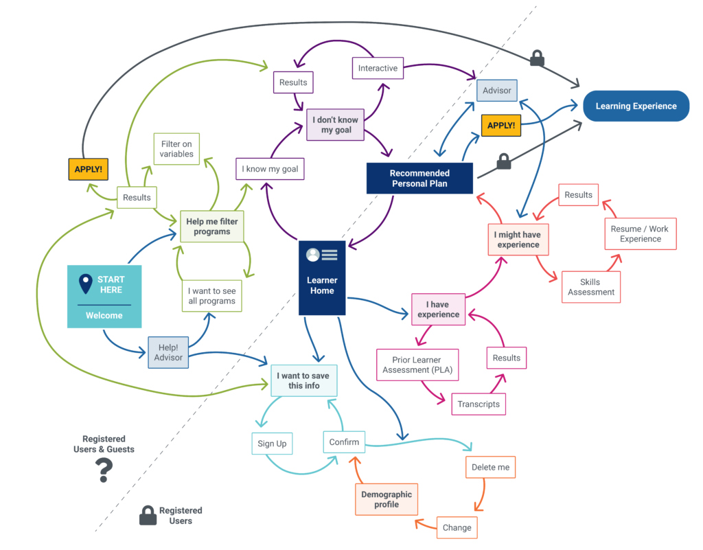 Early sketch of learner decisions, interactions, and process flow